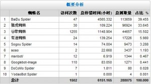 网站日志分析注意事项