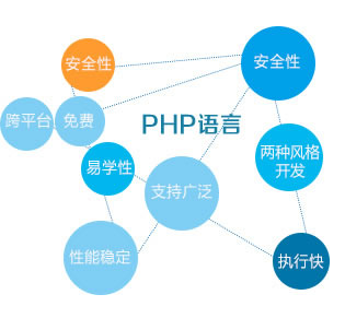 PHP语言优势