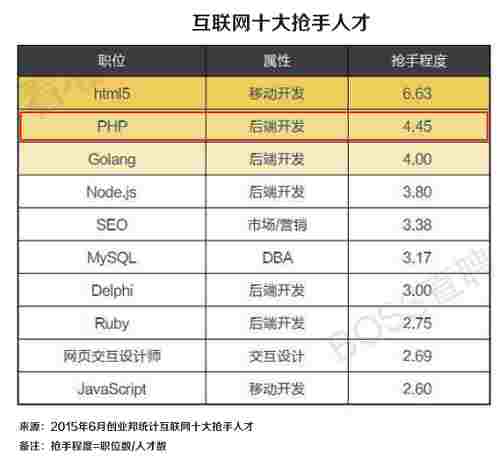  黑马程序员：PHP为何能成最抢手后端语言？