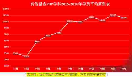  黑马程序员：PHP为何能成最抢手后端语言？