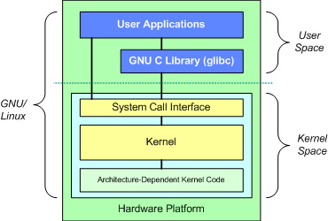 GNU/Linux 操作系统的基本体系结构