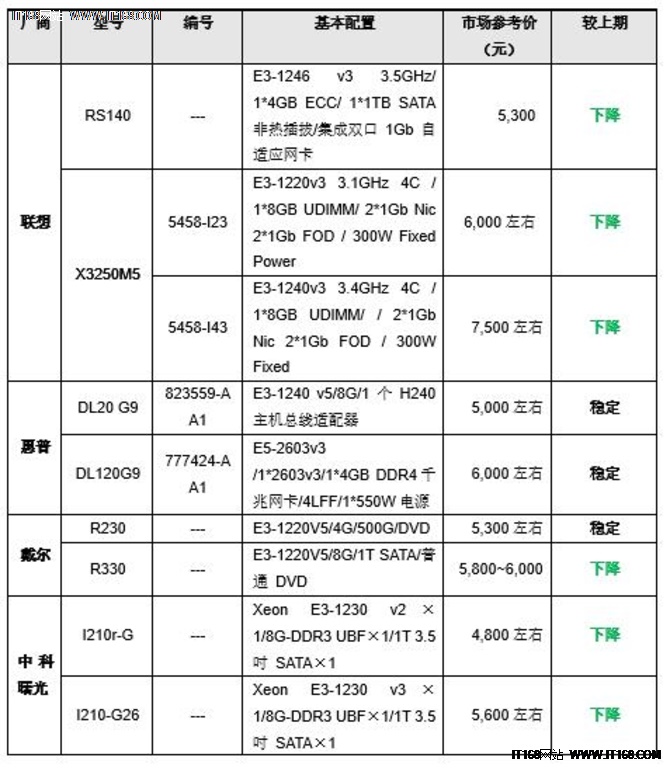 机架服务器稳中有降 8月最新行情看这里