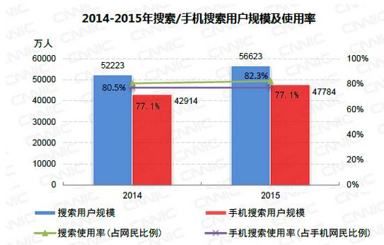 2014-2015年搜索/手机搜索用户规模及使用率