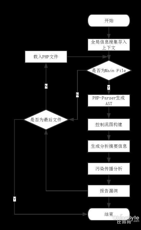 PHP自动化白盒审计技术与实现