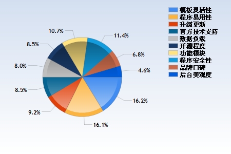 建站系统门户化 灵活易用成首选