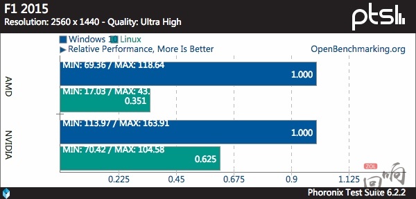 以下是一些游戏在 Windows 下和 Linux 下的性能比较：