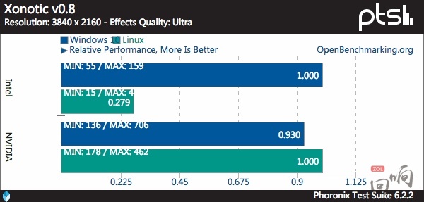 以下是一些游戏在 Windows 下和 Linux 下的性能比较：