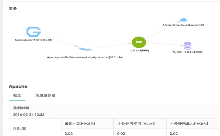 云智慧透视宝前端架构那些事儿