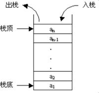 PHP 程序员学数据结构与算法之《栈》