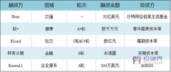 投融界每日融资报告（6.2）