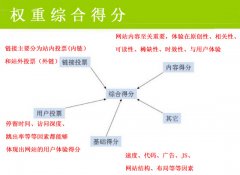 网站优化：我们该如何判断网站综合得分？