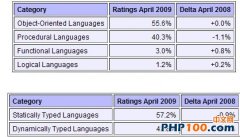 4月编程语言排行榜,PHP排行老四