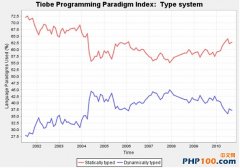2010年9月编程语言排行