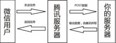 微信公众平台开发者教你自主开发尝试领先科技!