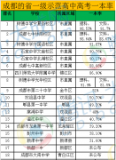 一位校长今年高考成绩公布后直接说：“今年那个高中本科率不能达到90%的水平