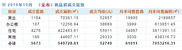 10月31省会城市房价排名：未调控城市石家庄领涨近45%