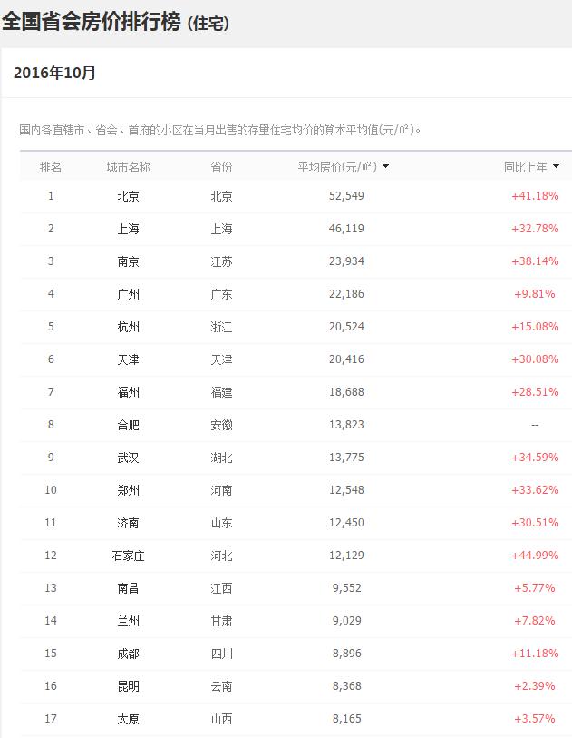 10月31省会城市房价排名：未调控城市石家庄领涨近45%