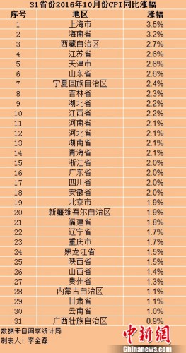 各地10月份CPI涨幅。