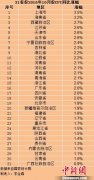 各地物价水平如何？ 20省份10月份CPI涨幅扩大