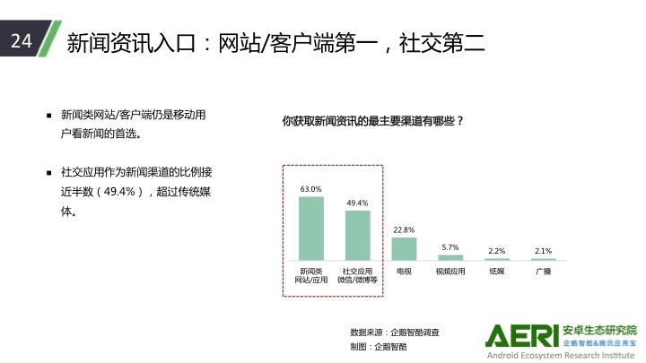 门户新闻客户端的信任度反超电视