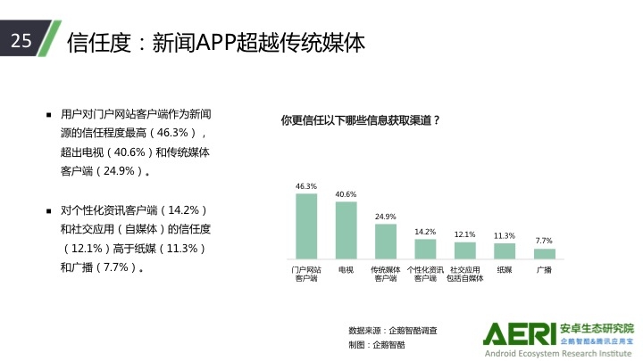 应用宝：社交APP成第二大新闻资讯入口