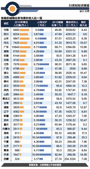 各地城镇化潜力不一：河南最高 高房价成拦路虎