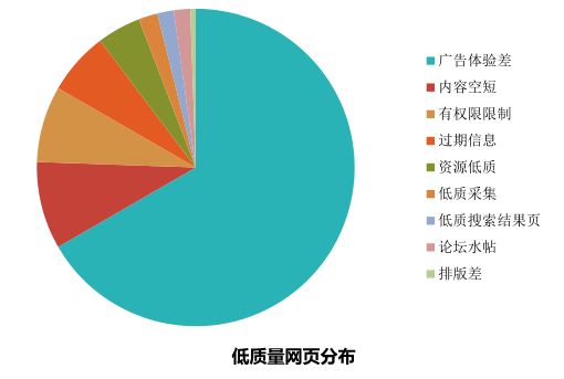 判断网页质量