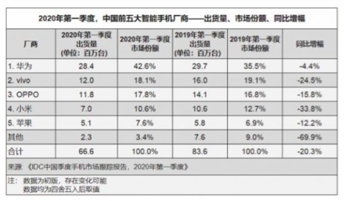 销量触底，手机厂商演绎“重启”众生相 | 商道