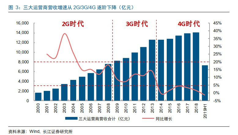 5G大变革！这家公司单挑电信三巨头 12亿人的时代彻底终结！