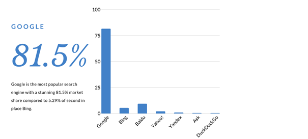 Google搜索凭什么能获得了全球81.5％的市场份额？