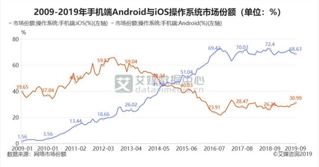 iOS与安卓的平台之争，由消费者决定输赢