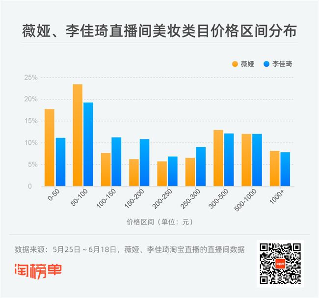 从天猫618的1500多款商品中，发现薇娅vs李佳琦的爆款制造秘密