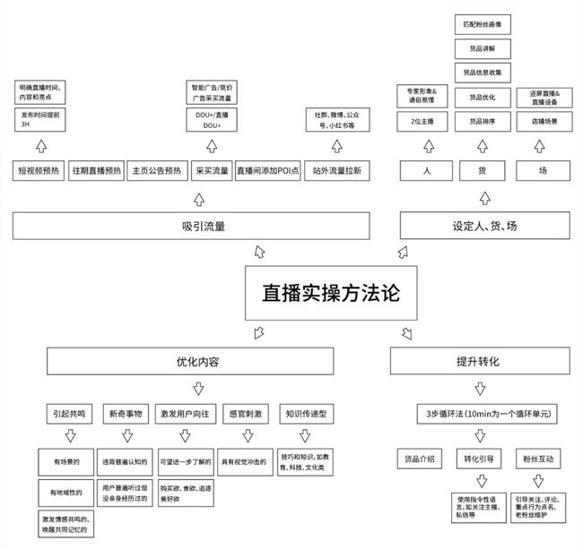 企业主的2020：闯进直播，向阳而生