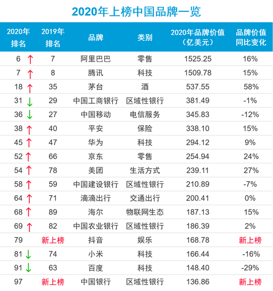 2020BrandZ最具价值全球品牌榜：阿里夺得中国最有价值品牌