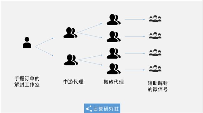 微信号被封之后，我发现了一条「年入千万」的灰色产业链