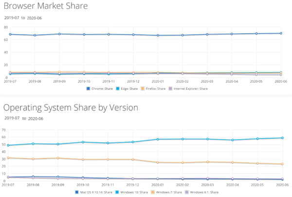报告：Win10的份额回升 Chrome占据超70%桌面浏览器市场