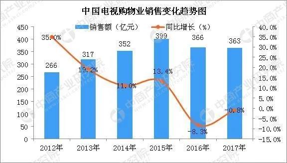 电视购物全面式微：有主播曾月入20万 ，如今转战直播难糊口