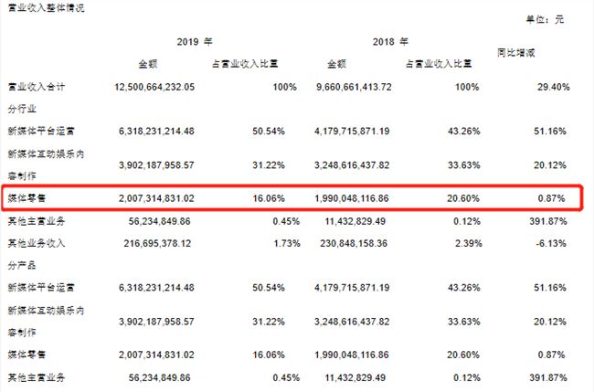 电视购物全面式微：有主播曾月入20万 ，如今转战直播难糊口