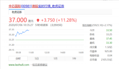 中芯国际大涨11%：市值突破2105亿港元