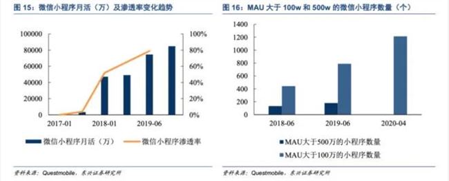 小程序电商生态成熟，爱逛平台明星直播破圈