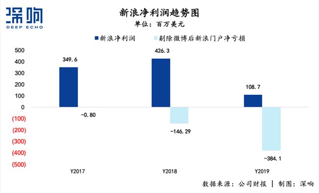 无论私有化能不能救新浪，总之一个时代结束了