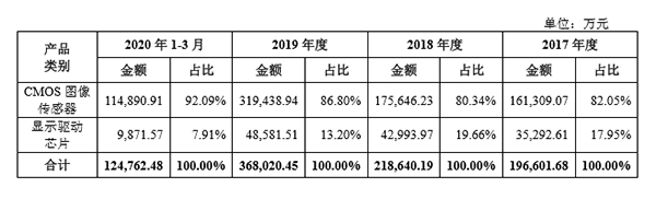 科创板再迎红筹芯片龙头：格科微拟融资69亿，小米间接持股