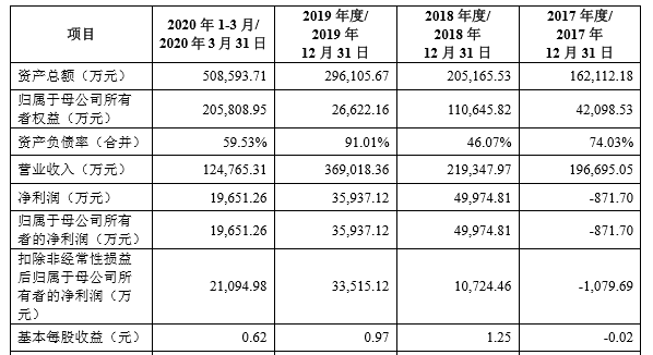 科创板再迎红筹芯片龙头：格科微拟融资69亿，小米间接持股