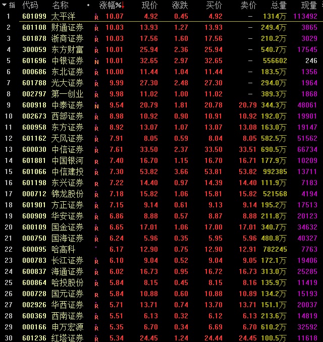 沪指“七连涨”站上3400点，券商股卷土重来