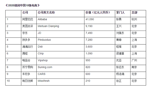 胡润中国10强电商首次发布：阿里、美团、京东前三