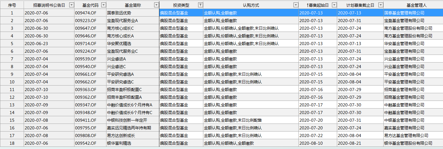 多只新发基金增设300亿元规模上限，部分称没收到窗口指导