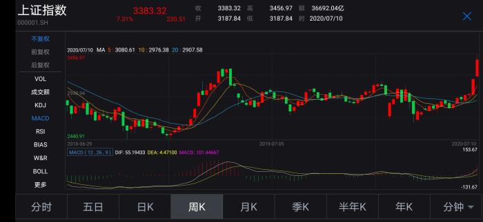 1.6亿股民本周平均赚3.9万，券商提示风险