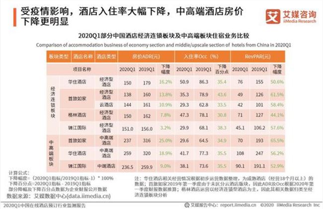 过去6个月，40000家酒店倒闭：一批创业者开始直播卖房