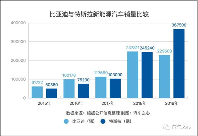 反击特斯拉？比亚迪需要“反击”比亚迪