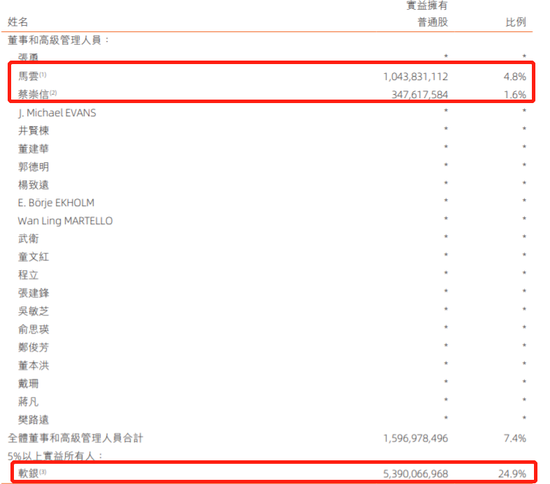 马云蚂蚁金服持股曝光：持股约8.8% 拥有50%表决权